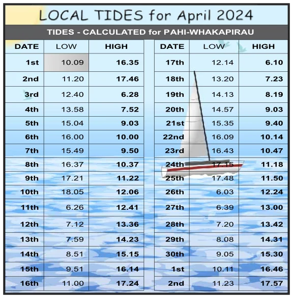 Tides this month