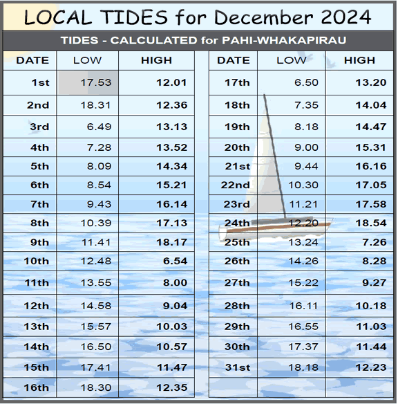 Tides this month