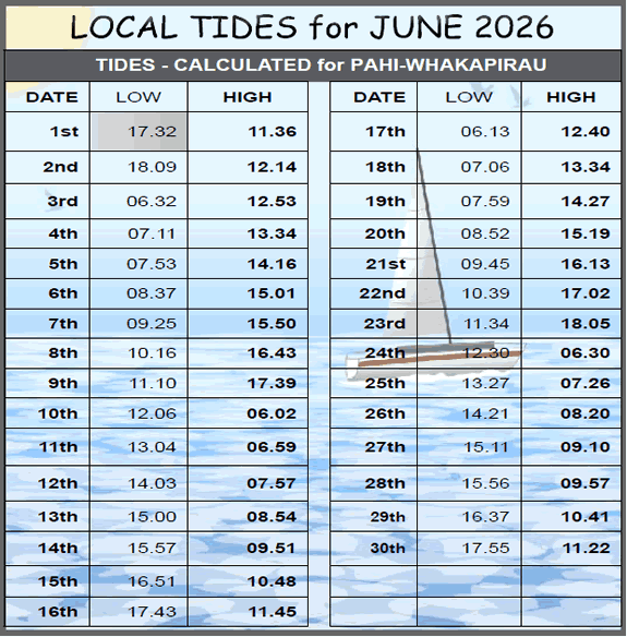 Tides this month