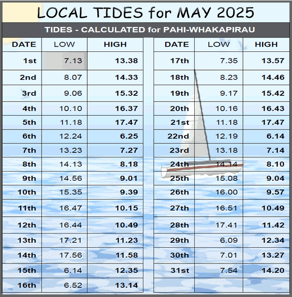 Tides this month