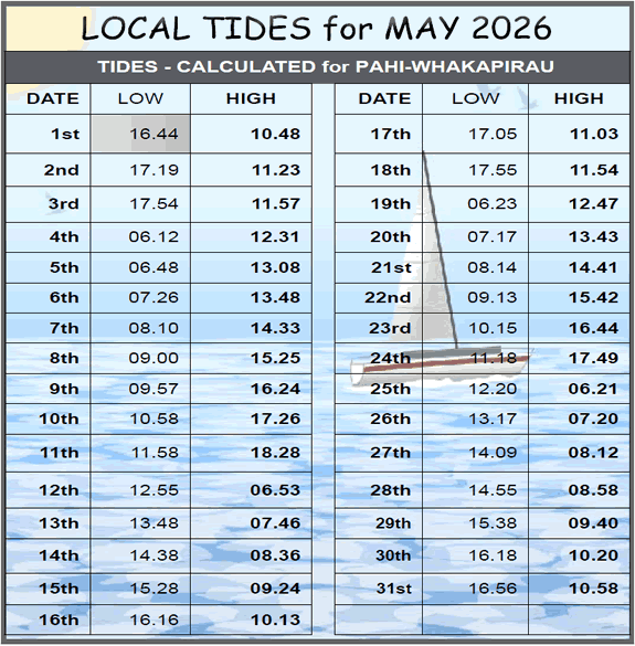 Tides this month