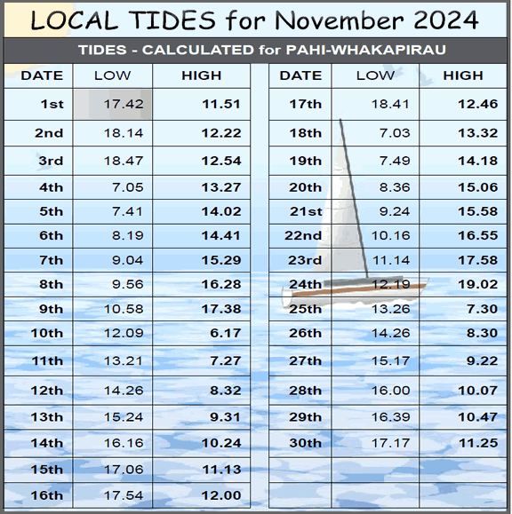 Tides this month