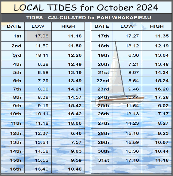 Tides this month